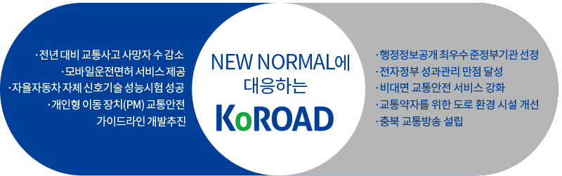 NEW NORMAL에 대응하는 KoROAD · 전년 대비 교통사고 사망자 수 감소 · 모바일운전면허 서비스 제공 · 자율자동차 자체 신호기술 성능시험 성공 · 개인형 이동 장치(PM) 교통안전 가이드라인 개발추진 · 행정정보공개 최우수 준정부기관 선정 · 전자정부 성과관리 만점 달성 · 비대면 교통안전 서비스 강화 · 교통약자를 위한 도로 환경 시설 개선 · 충북 교통방송 설립