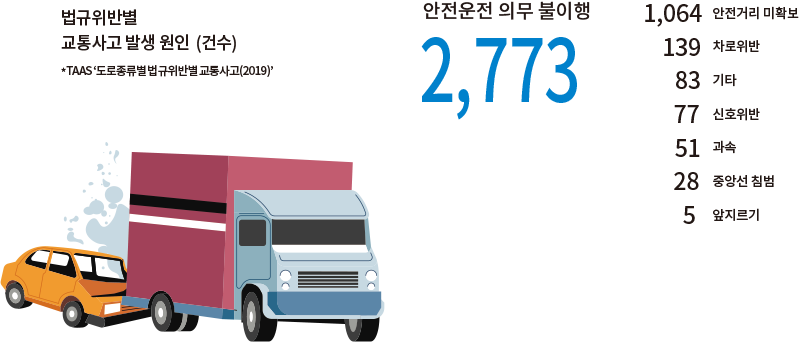 법규위반별 교통사고 발생 원인 (건수)* TAAS ‘도로종류별 법규위반별 교통사고(2019)’ 안전운전 의무 불이행 2,773 1,064 안전거리 미확보 139 차로위반 83 기타 77 신호위반 51 과속 28 중앙선 침범 5 앞지르기