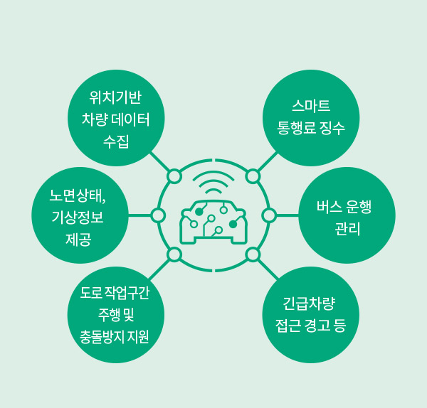 위치기반 차량 데이터 수집 노면상태, 기상정보 제공 도로 작업구간 주행 및 충돌방지 지원 스마트 통행료 징수 버스 운행 관리 긴급차량 접근 경고 등