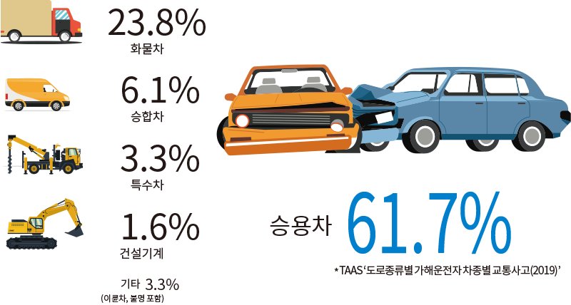 차종별 사고현황 (%) 화물차 23.8% 승합차 6.1% 특수차 3.3% 건설기계 1.6% 승용차 61.7% * TAAS ‘도로종류별 가해운전자 차종별 교통사고(2019)’