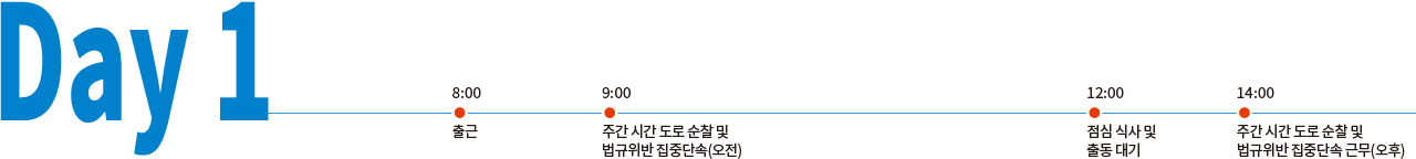 Day1 8:00 출근 9:00 주간 시간 도로 순찰 및 법규 위반 집중 단속(오전) 12:00 점심식사 및 출동 대기 14:00 주간 시간 도로 순찰 및 법규 위반 집중 단속 근무(오후0