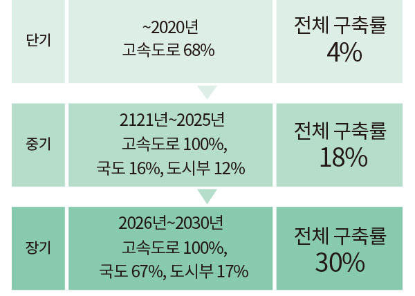 단기 ~2020 고속도로 68% 전체 구축률 4% 중기 2121~2025 고속도로 100%, 국도16%, 도시부12% 전체 구축률 18% 장기 2026~2030 고속도로100%, 국도67%, 도시부17% 전체 구축률 30%