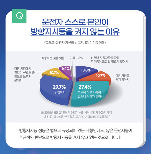 Q 운전자 스스로 본인이 방향지시등을 켜지 않는 이유 <그래프=운전자 자신의 방향지시등 미점등 이유> 29.7% 귀찮아서 27.4% 주변에 다른 차량이 없거나 거리가 멀어서 10.7% 다른 차량도 켜지 않아서 10.7% 다른 차량에게 일일이 신호해 줄 필요를 느끼지 못해서 6.4% 작동하는 것을 잊음 기타 1.3% 13.8% 신호나 지정차로에 따라 주행중이므로 켤 필요가 없어서 ※ 2019년 5월 21일부터 9일간, 성인남녀 운전자 600명 대상 운전 중 의사소통수단 활용 의견 조사 결과(도로교통공단) 방향지시등 점등은 법으로 규정되어 있는 사항임에도, 많은 운전자들이 주관적인 판단으로 방향지시등을 켜지 않고 있는 것으로 나타남