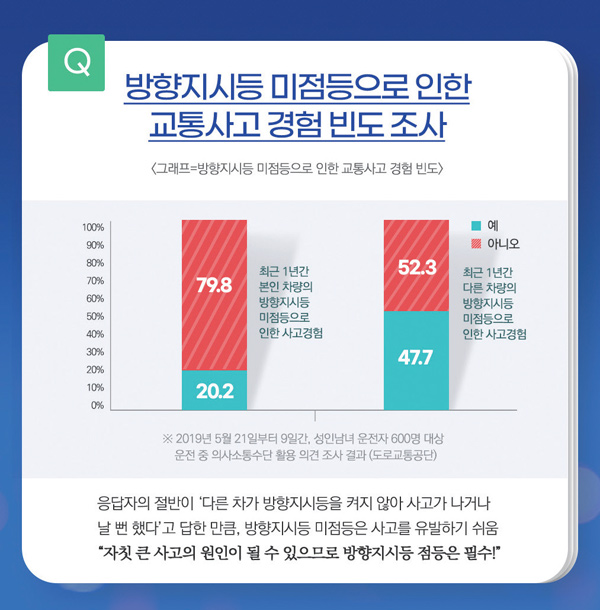 Q 방향지시등 미점등으로 인한 교통사고 경험 빈도 조사 <그래프=방향지시등 미점등으로 인한 교통사고 경험 빈도> 예 79.8 최근 1년간 본인 차량의 방향지시등 미점등으로 인한 사고 경험 아니오 20.2 최근 1년간 다른차량에 방향지시등 미점등으로 인한 사고 경험 예 47.7 아니오 52.3 ※ 2019년 5월 21부터 9일간, 성인남녀 운전자 600명 대상 운전 중 의사소통수단 활용 의견 조사 결과(도로교통공단) 응답자의 절반이 ‘다른 차가 방향지시등을 켜지 않아 사고가 나거나 날 뻔 했다’고 답한 만큼, 방향지시등 미점등은 사고를 유발하기 쉬움 “자칫 큰 사고의 원인이 될 수 있으므로 방향지시등 점등은 필수!”