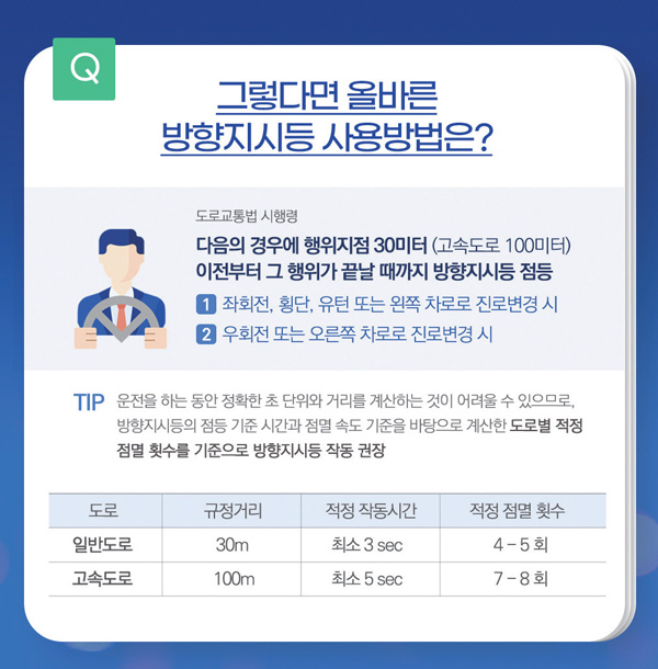 Q 그렇다면 올바른 방향지시등 사용방법은? 도로교통법 시행령 다음의 경우 행위지점 30미터(고속도로 100미터) 이전부터 그 행위가 끝날 떄까지 방향지시등 점등 1. 좌회전, 횡단, 유턴 또는 왼쪽 차로로 진로변경 시 2. 우회전 또는 오른쪽 차로로 진로변경 시 TIP 운전을 하는 동안 정확한 초 단위와 거리를 계산하는 것이 어려울 수 있으므로, 방향지시등의 점등 기준 시간과 점멸 속도 기준을 바탕으로 계산한 도로별 적정 점멸 횟수를 기준으로 방향지시등 작동 권장 일반도로 규정거리 30m 적정 작동시간 최소 3 sec 적정 점멸 획수 4-5회 / 고속도로 규정거리 100m 적정 작동시간 최소 5 sec 적정 점멸 횟수 7-8회