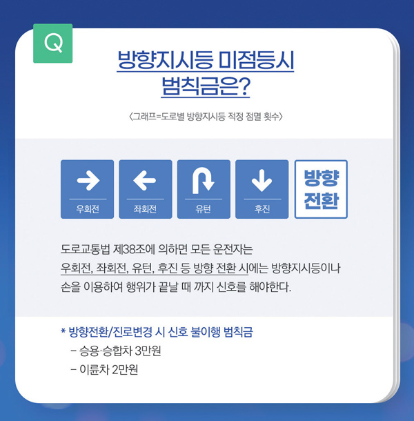 Q 방향지시등 미점등시 범칙금은? <그래프=도로별 방향지시등 적정 점멸 횟수> 우회전 자회전 유턴 후진 방향전환 도로교통법 제38조에 의하면 모든 운전자는 우회전, 좌회전, 유턴, 후진 등 방향 전환 시에는 방향지시등이나 손을 이용하여 행위가 끝날 떄까지 신호를 해야한다. * 방향전환/진로변경 시 신호 불이행 범칙금 - 승용·승합차 3만원 - 이륜차 2만원