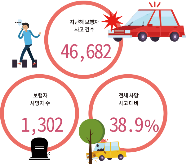 지난해 보행자 사고 건수 46,682 보행자 사망자 수 1,302 전체 사망 사고 대비 38.9%