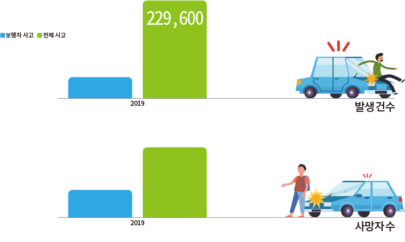 ■ 보행자 사고  ■ 전체 사고 2019 46,682 229,600 발생건수 2019 1,302 3,349 사망자수