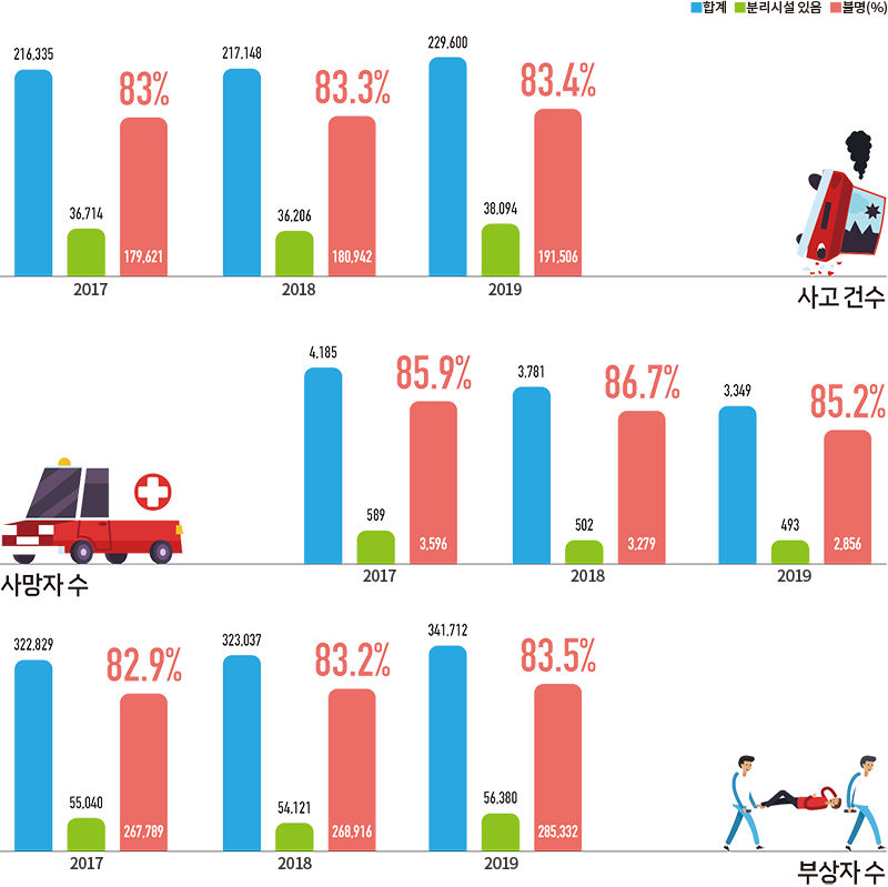 ■ 합계 ■ 분리시설 있음 ■ 불명(%) 2017 216,335 36,714 83 179,621 2018 217,148 36,206 83,3 180,942 2019 229,600 38,094 83.4 191,506 사고건수 사망자 수 2017 4,185 589 85,9 3.596 2018 3,781 502 86.7 3,279 2019 3,349 493 85.2 2,856 부상자 수 2017 322,829 55,040 82.9 267,789 2018 323.037 54,121 83.2 268.916 2019 341,712 56,380 83.5 285,332 부상자 수
