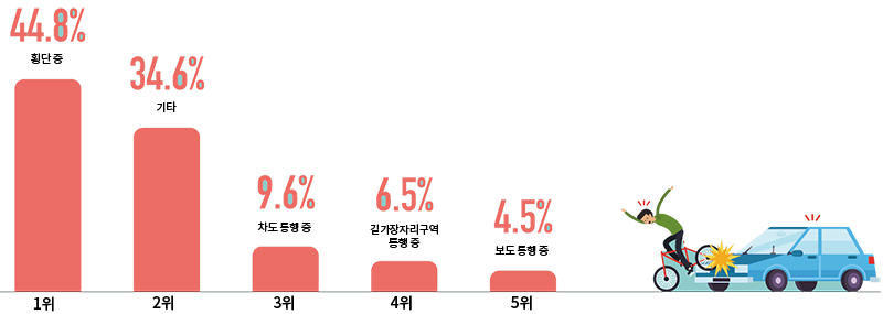 1위 횡단중 44.8 2위 기타 34.6 3위 차도 통행중 9.6 4위 길가장자리구역 통행 중 6.5 5위 보도 통행중 4.5 