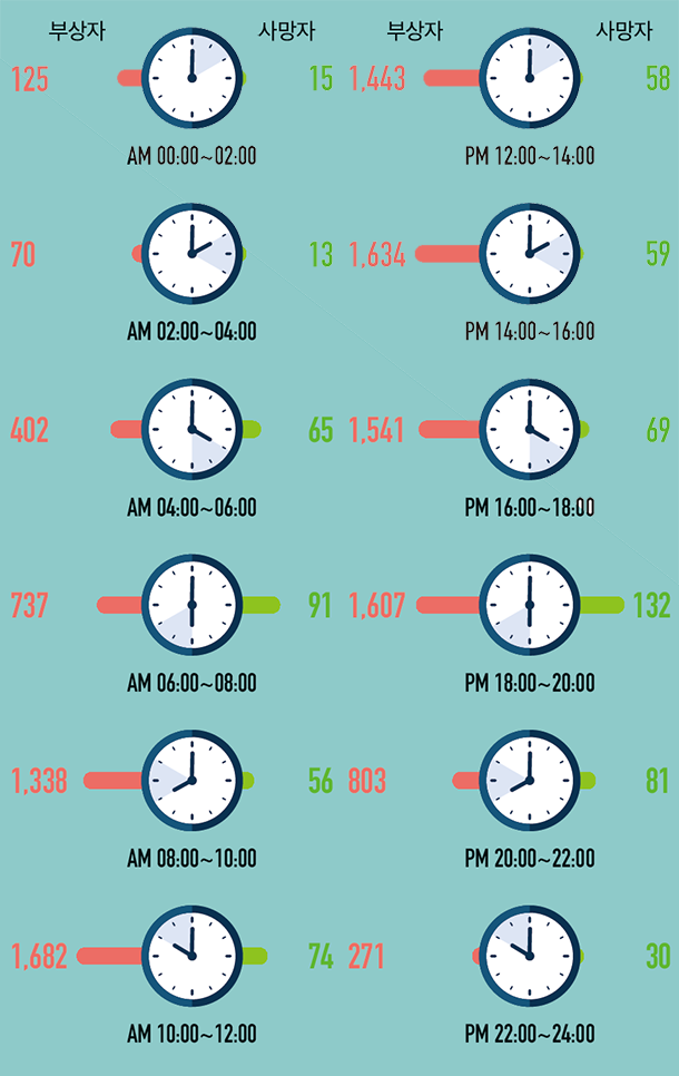 부상자 사망자 AM 00:00~02:00 125 15 AM 02:00~04:00 70 13 AM 04:00~06:00 402 65 AM 06:00~08:00 737 91 AM 08:00~10:00 1,338 56 AM 10:00~12:00 1,682 74 부상자 사망자 PM 12:00~14:00 1,443 58 PM 14:00~16:00 1,634 59 PM 16:00~18:00 1,541 69 PM 18:00~20:00 1,607 132 PM 20:00~22:00 803 81 PM 22:00~24:00 271 30