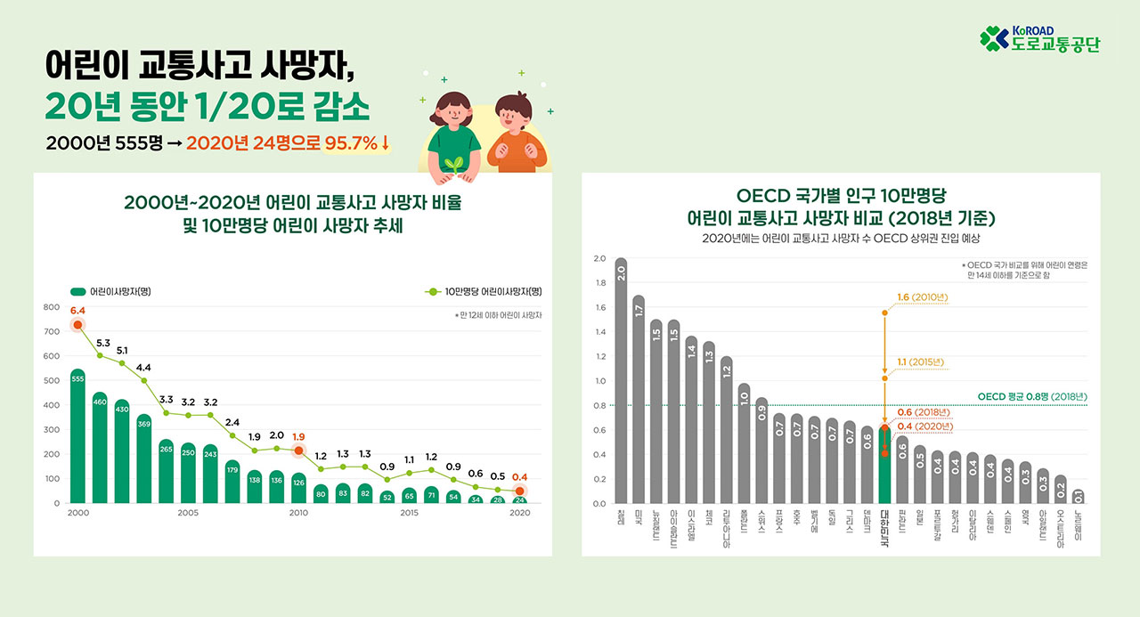 KoROAD 도로교통공단 어린이 교통사고 사망자, 20년 동안 1/20로 감소 2000년 555명 → 2020년 24명으로 95.7% ↓ 2000년 ~ 2020년 어린이 교통사고 사망자 비율 및 10만명당 어린이 사망자 추세 어린이 사망자(명) 10만명당 어린이 사망자(명) *만12세 이하 어린이 사망자  800 700 600 500 400 300 200 100 0 2000 555 6.4 460 5.3 430 5.1 369 4.4 265 3.3 2005 250 3.2 3.2 243 179 2.4 138 1.9 163 2.0 2010 126 1.9 80 1.2 83 1.3 82 1.3 52 0.9 2015 65 1.1 71 1.2 54 0.9 34 0.6 28 0.5 2020 24 0.4 OECD 국가별 인구 10만명당 어린이 교통사고 사망자 비교 (2018년 기준) 2020년에는 어린이 교통사고 사망자 수 OECD 상위권 진입 예상 * OECD 국가 비교를 위해 어린이 연령은 만 14세 이하를 기준으로 함 2.0 1.8 1.6 1.4 1.2 1.0 0.8 0.6 0.4 0.2 0.0 칠레 2.0 미국 1.7 뉴질랜드 1.5 아이슬란드 1.5 이스라엘 1.4 체코 1.3 리투아니아 1.2 폴란드 1.0 스위스 0.9 프랑스 0.7 호주 0.7 벨기에 0.7 독일 0.7 그리스 0.7 덴마크 0.6 대한민국 1.6(2010년) 1.1(2015년) 0.6 (2018년) OECD 평균 0.8명 (2018년) 0.4(2020년) 핀란드 0.6 일본 0.5 포르투갈 0.4 헝가리 0.4 이탈리아 0.4 스웨덴 0.4 스페인 0.4 영국 0.3 아일랜드 0.3 오스트리아 0.2 노르웨이 0.1