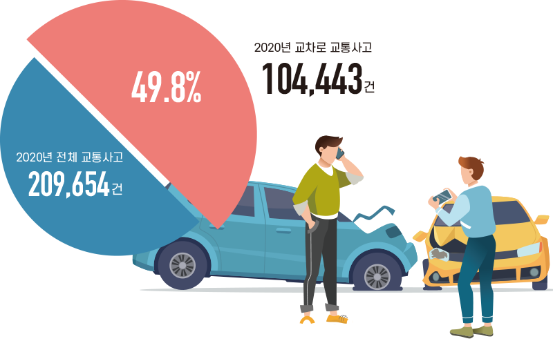 2020년 교차로 교통사고 104,443건 49.8% 2020년 전체 교통사고 209,654 건