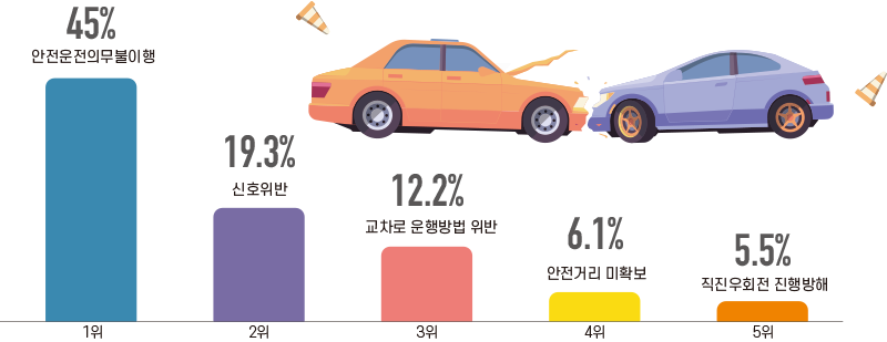 1위 45% 안전운전의무불이행 2위 19.3% 신호위반 3위 12.2% 교차로 운행방법 위반 4위 6.1% 아전거리 미확보 5위 5.5% 직진우회전 진행방해