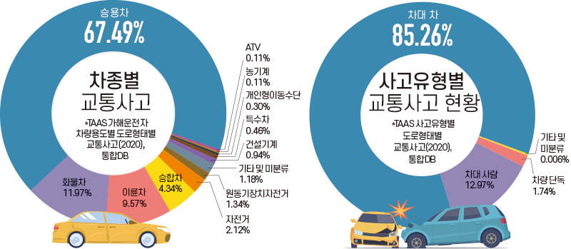 차종별 교통사고 *TAAS 가해운전자 차량용도별 도로형태별 교통사고(2020), 통합DB 승용차 67.49% 화물차 11.97% 이륜차 9.57% 승합차 4.34% ATV 0.11% 농기계 0.11% 개인형이동수단 0.30% 특수차 0.46% 건설기계 0.94% 기타 및 미분류 1.18% 원동기장치자전거 1.34% 자전거 2.12% 사고유형별 교통사고 현황 *TAAS 사고유형별 도로형태별 교통사고(2020), 통합DB 차대 차 85.26% 차대 사람 12.97% 기타 및 미분류 0.006% 차량 단독 1.74%