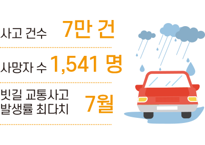 사고 건수 7만 건 사망자 수1,541 명 빗길 교통사고 발생률 최다치 7월