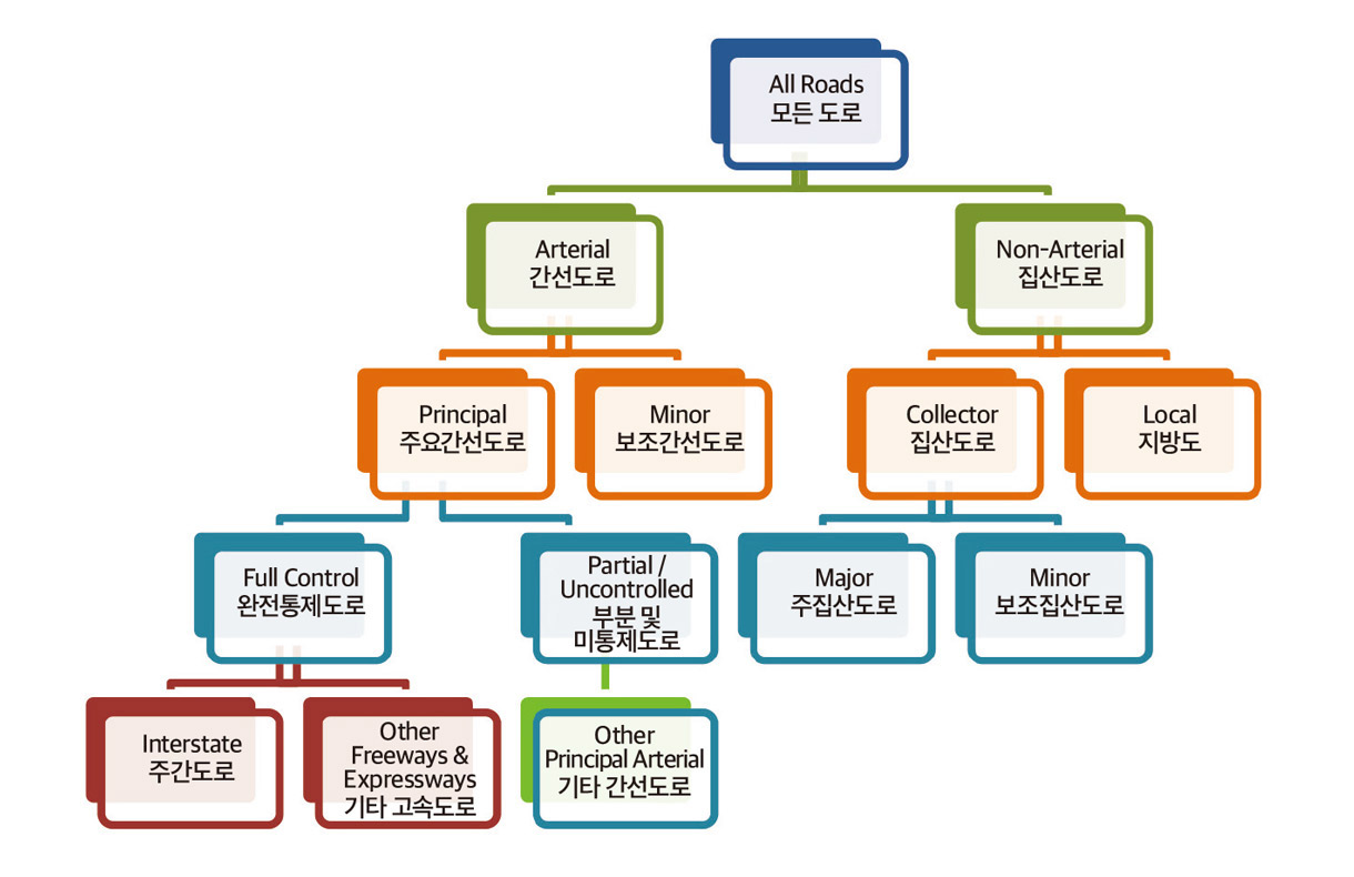 All Roads 모든 도로 Arterial 간선도로 Non-Arterial 집산도로 Principal 주요간선도로 Minor 보조간선도로 Collector 집산도로 Local 지방도 Full Control 완전통제도로 Partial / Uncontrolled 부분 및 미통제도로 Major 주집산도로 Minor 보조집산도로 Interstate 주간도로 Other Freeways & Expressways 기타 고속도로 Other Principal Arterial 기타 간선도로