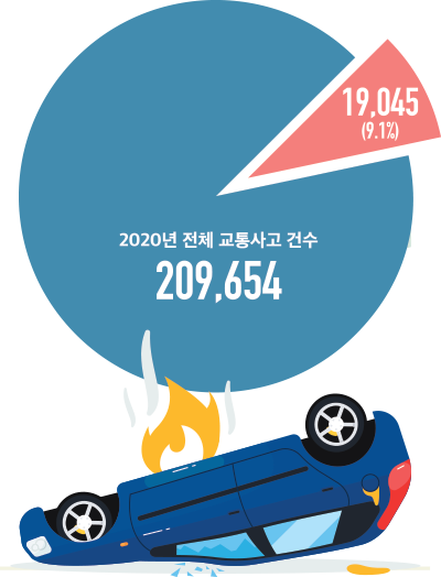 19,045 9.1% 2020년 전체 교통사고 건수 209,654