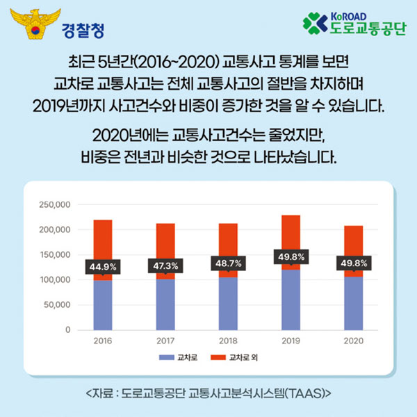 최근 5년간(2016~2020) 교통사고 통계를 보면