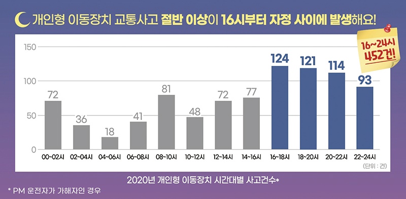 개인형 이동장치 교통사고 퇴근·심야시간 집중