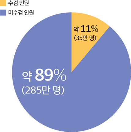 올해 운전면허 적성검사 및 갱신 수검률 11%